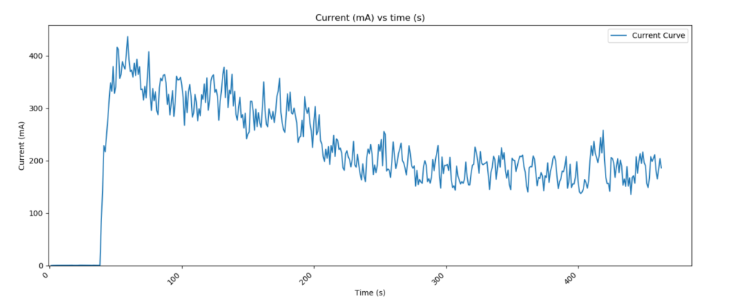 This image has an empty alt attribute; its file name is current-vs-time-hersheys-chocolate-2lb-dispense-1.png